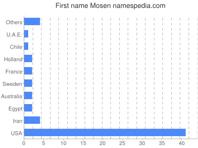 Given name Mosen