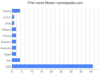 Vornamen Mosen