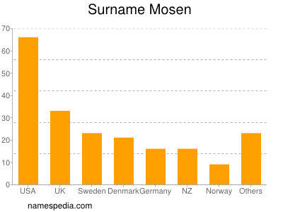 Surname Mosen