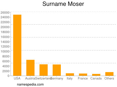 Surname Moser