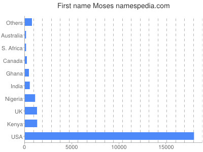 Given name Moses