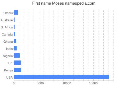 Vornamen Moses