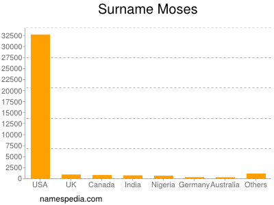 Familiennamen Moses