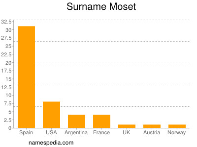 Familiennamen Moset