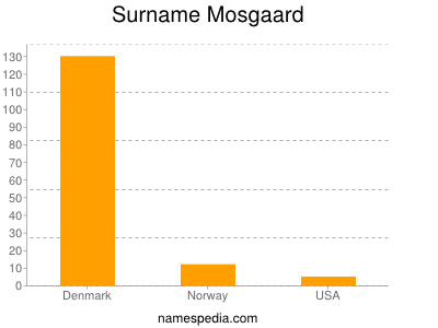 Familiennamen Mosgaard