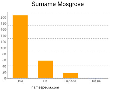 Surname Mosgrove