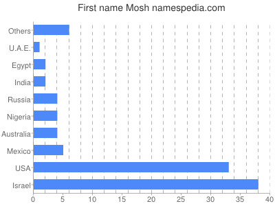 prenom Mosh