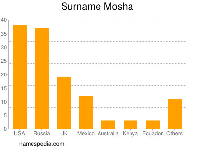 nom Mosha