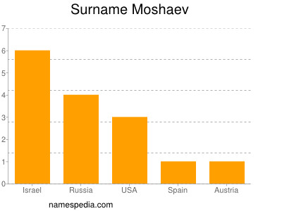 Surname Moshaev