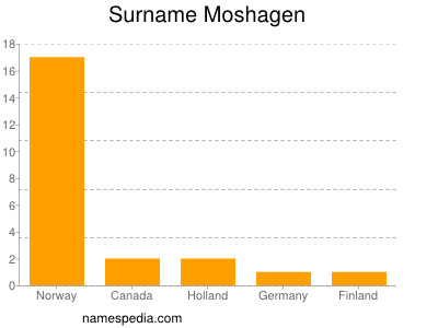 Familiennamen Moshagen