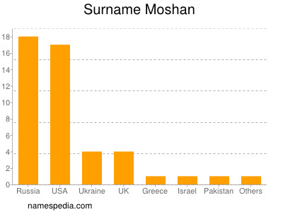 Familiennamen Moshan