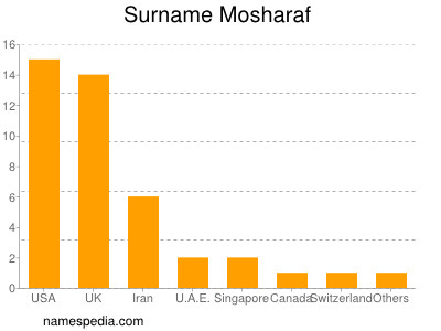 Familiennamen Mosharaf