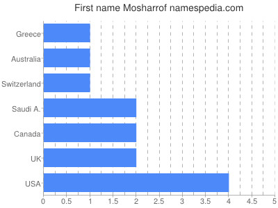 Vornamen Mosharrof