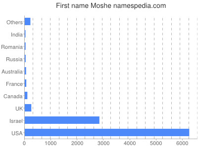 Vornamen Moshe