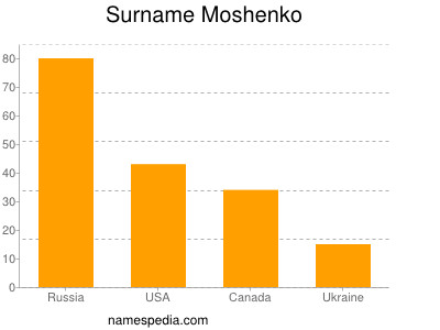 Familiennamen Moshenko