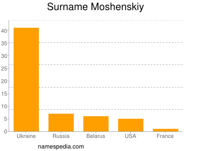 Familiennamen Moshenskiy