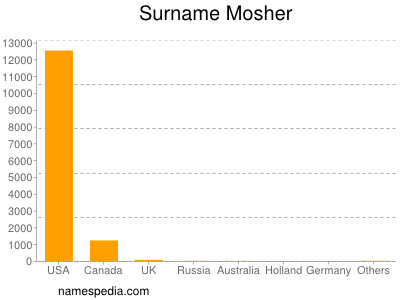 Familiennamen Mosher