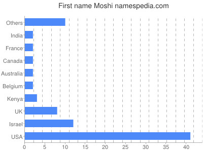 Vornamen Moshi