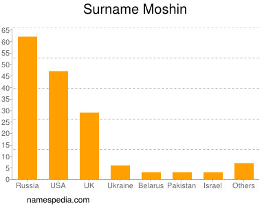 nom Moshin