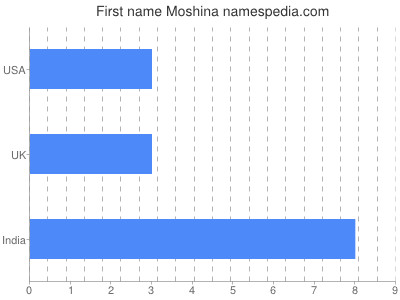 Vornamen Moshina