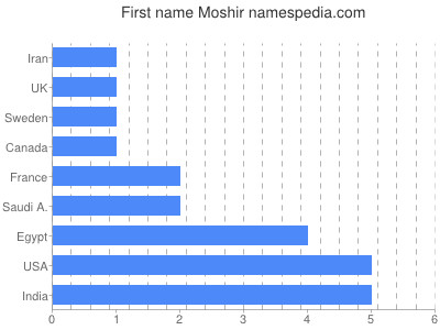 Given name Moshir
