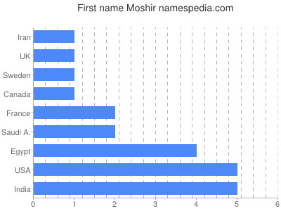 prenom Moshir