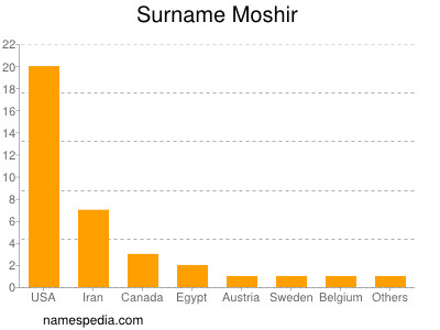 Familiennamen Moshir