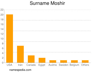 nom Moshir