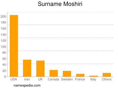 Surname Moshiri