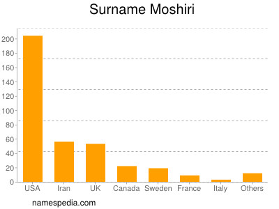 Familiennamen Moshiri