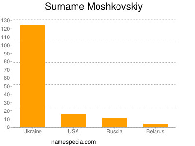 Familiennamen Moshkovskiy