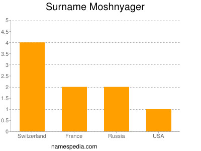 Surname Moshnyager