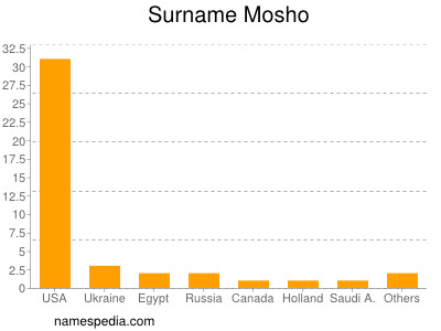 Familiennamen Mosho