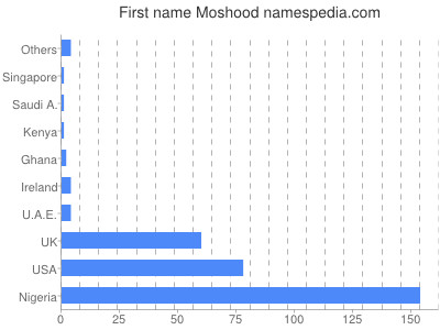 prenom Moshood