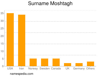 Familiennamen Moshtagh