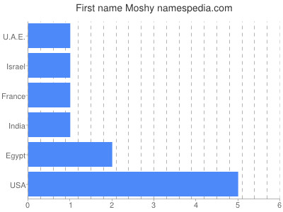 prenom Moshy