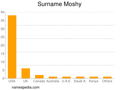 nom Moshy