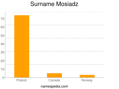 nom Mosiadz