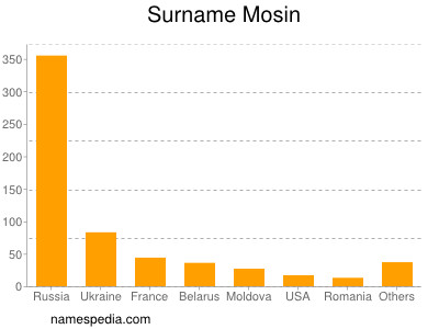 Familiennamen Mosin