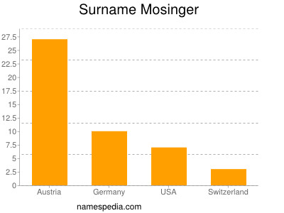 Familiennamen Mosinger
