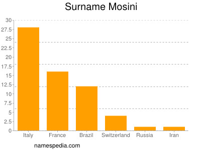 Familiennamen Mosini