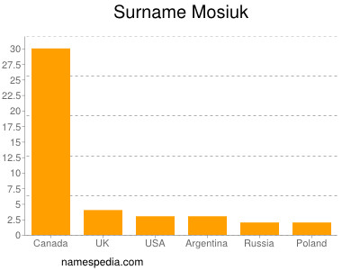 Familiennamen Mosiuk