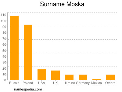 Familiennamen Moska