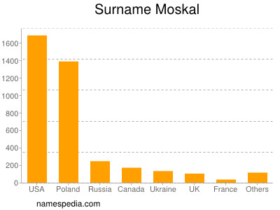 Surname Moskal