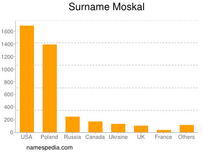 nom Moskal