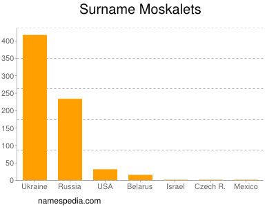 Surname Moskalets