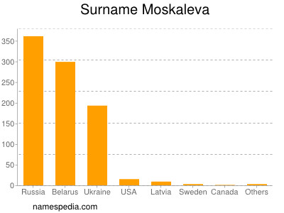 Familiennamen Moskaleva