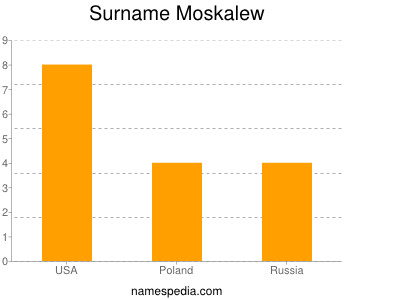 Familiennamen Moskalew