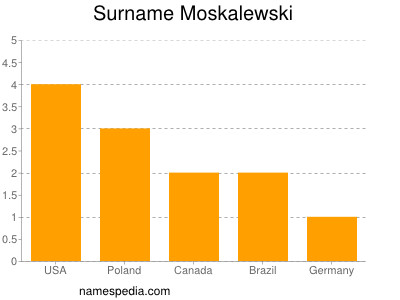 Surname Moskalewski