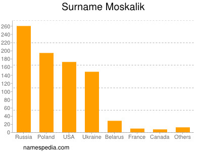 Familiennamen Moskalik